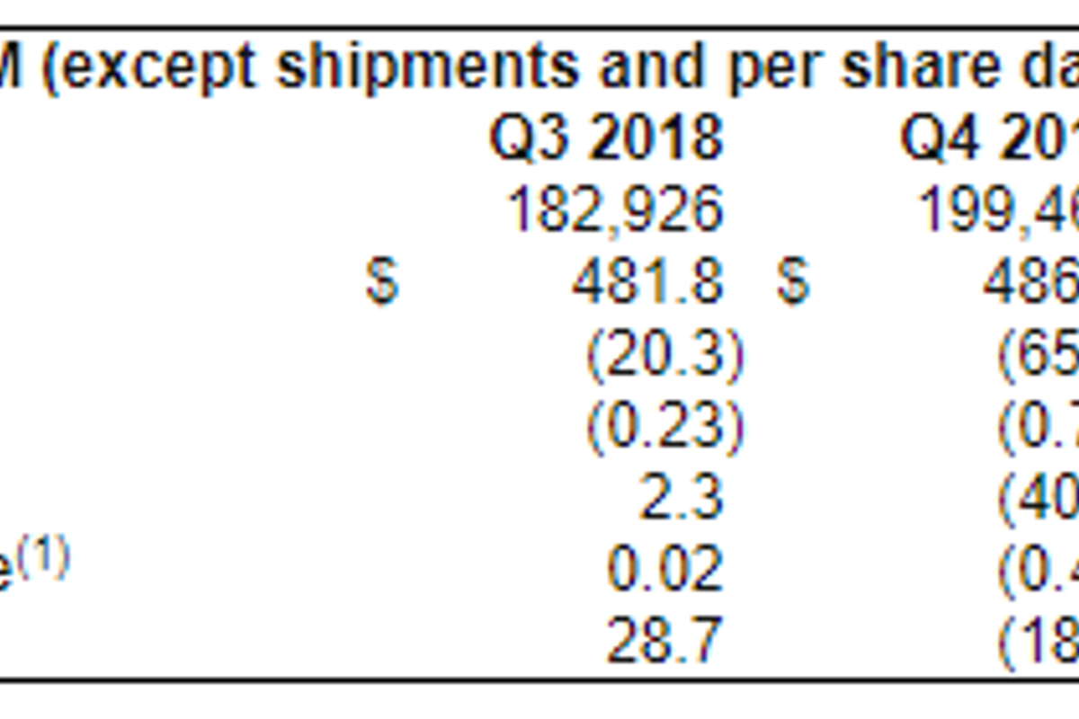 Century Aluminum’s Q4 2018 shipments up 9% QoQ driven by restarts at Hawesville and Sebree