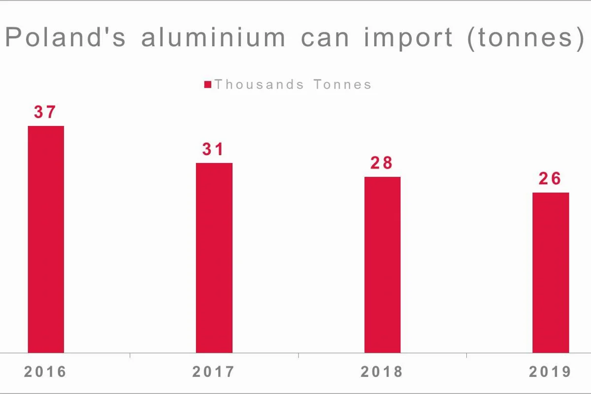 Poland’s aluminium can import in terms of volume and cost to extend YoY decline in 2019