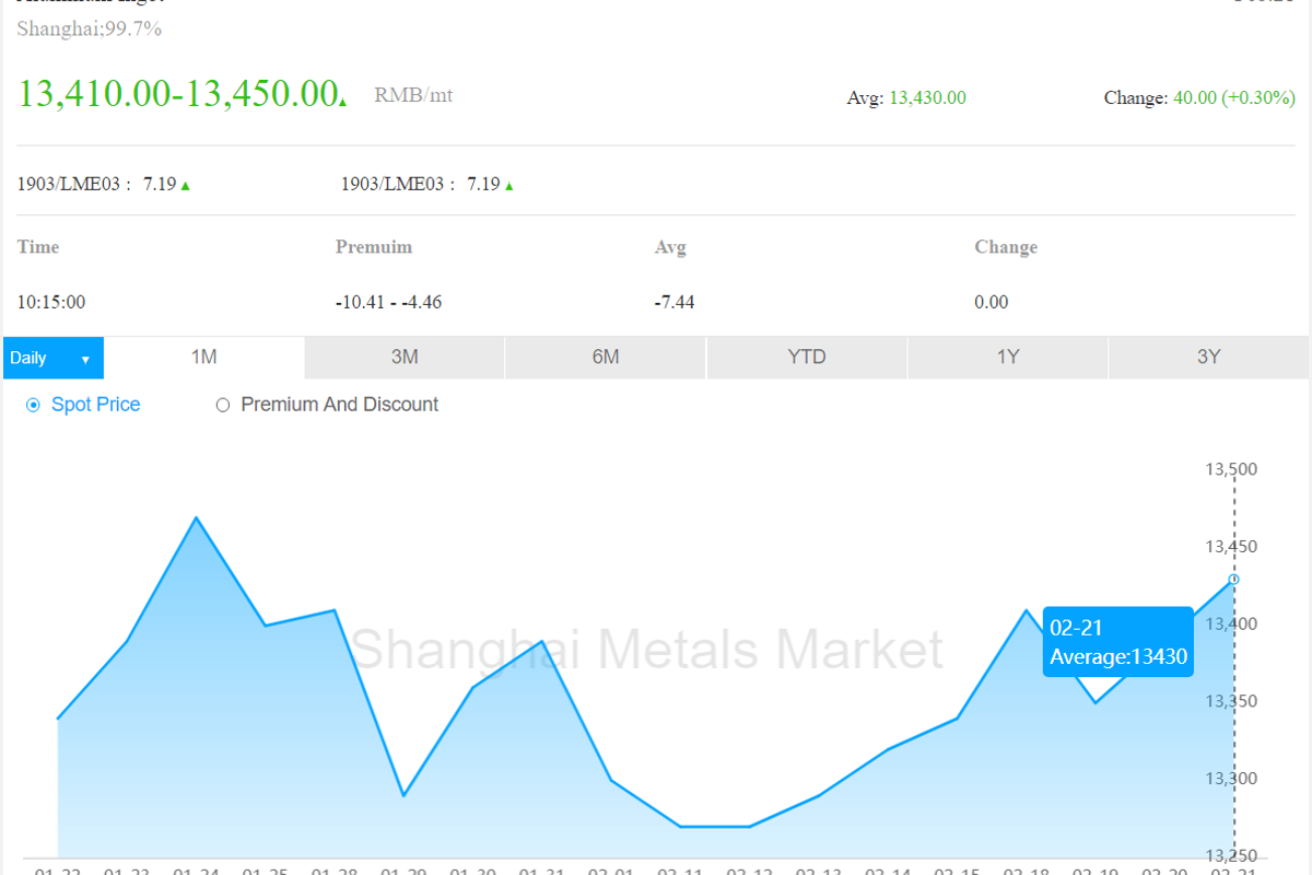 Chinese A00 aluminium ingot price continues to grow while input costs decide to show restraint