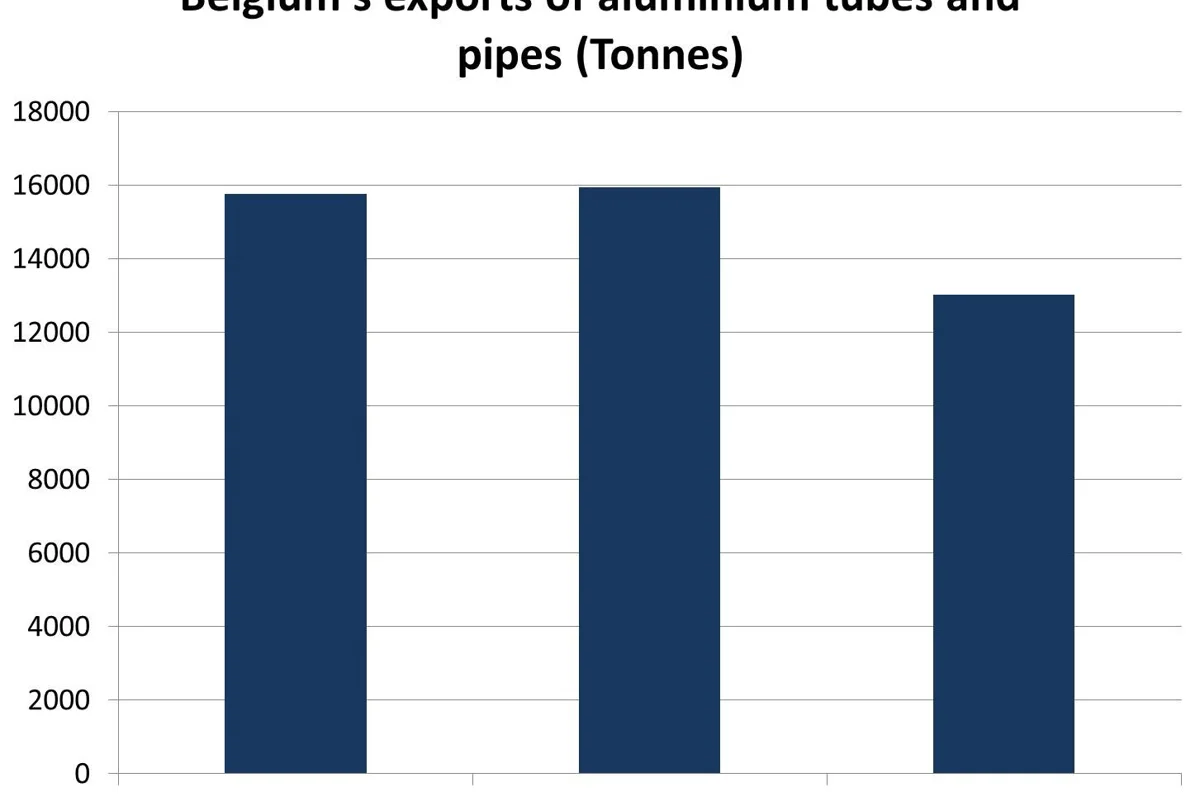 Belgium’s estimated aluminium tubes and pipes export remains almost flat YoY in 2018