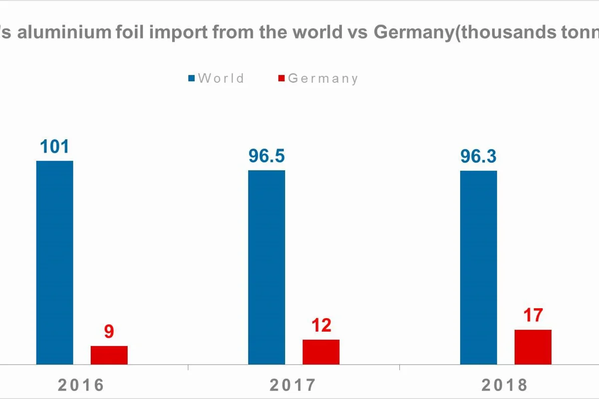 UK’s 2018 aluminium foil import from Germany sees YoY growth despite fall in total import volume