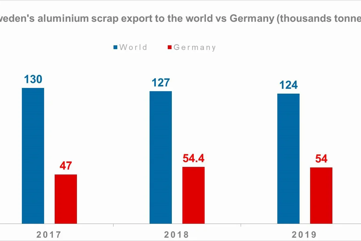 Sweden’s aluminium scrap export to drop YoY in 2019; Germany to continue as leading purchaser