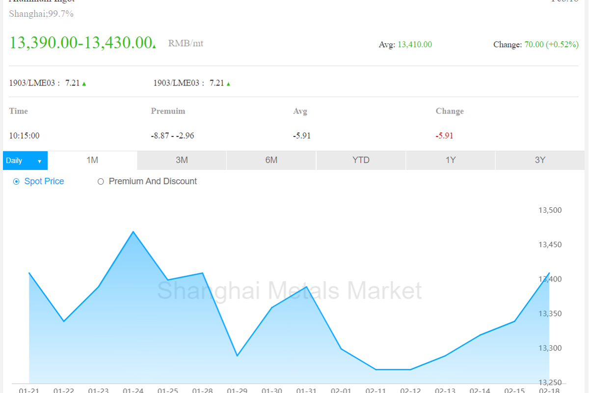 Chinese A00 aluminium ingot price records fourth consecutive rise to the highest this month