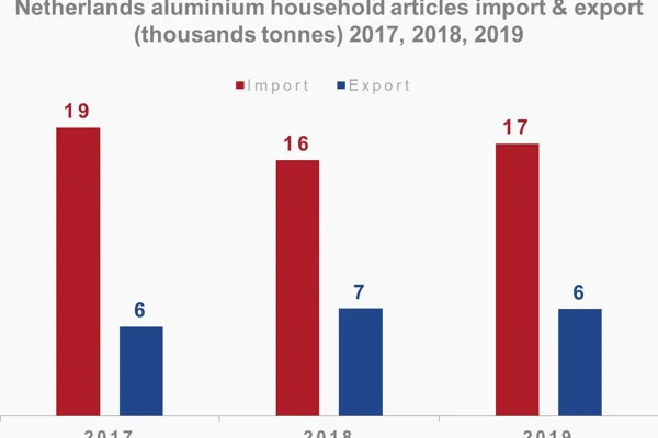 Netherlands' estimated aluminium household articles import inches down, while export up in 2018