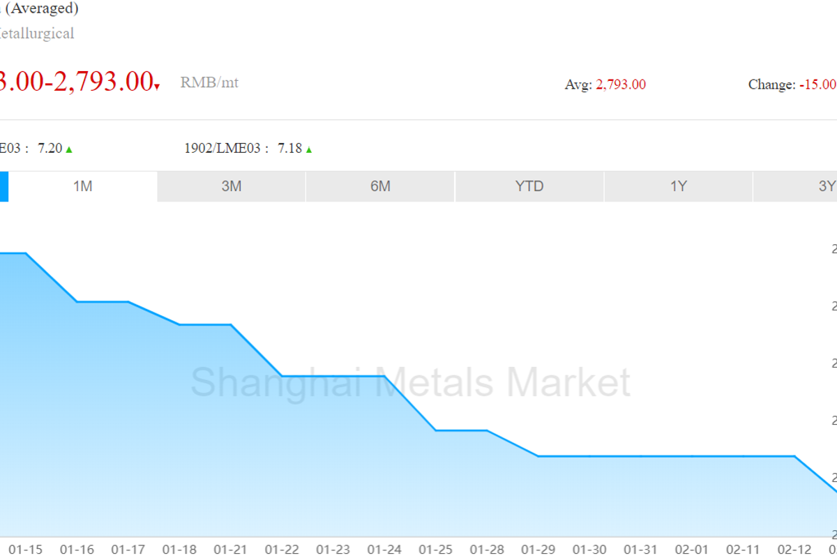 Chinese spot alumina price drops today after two weeks of restraint; Aluminium ingot price rises