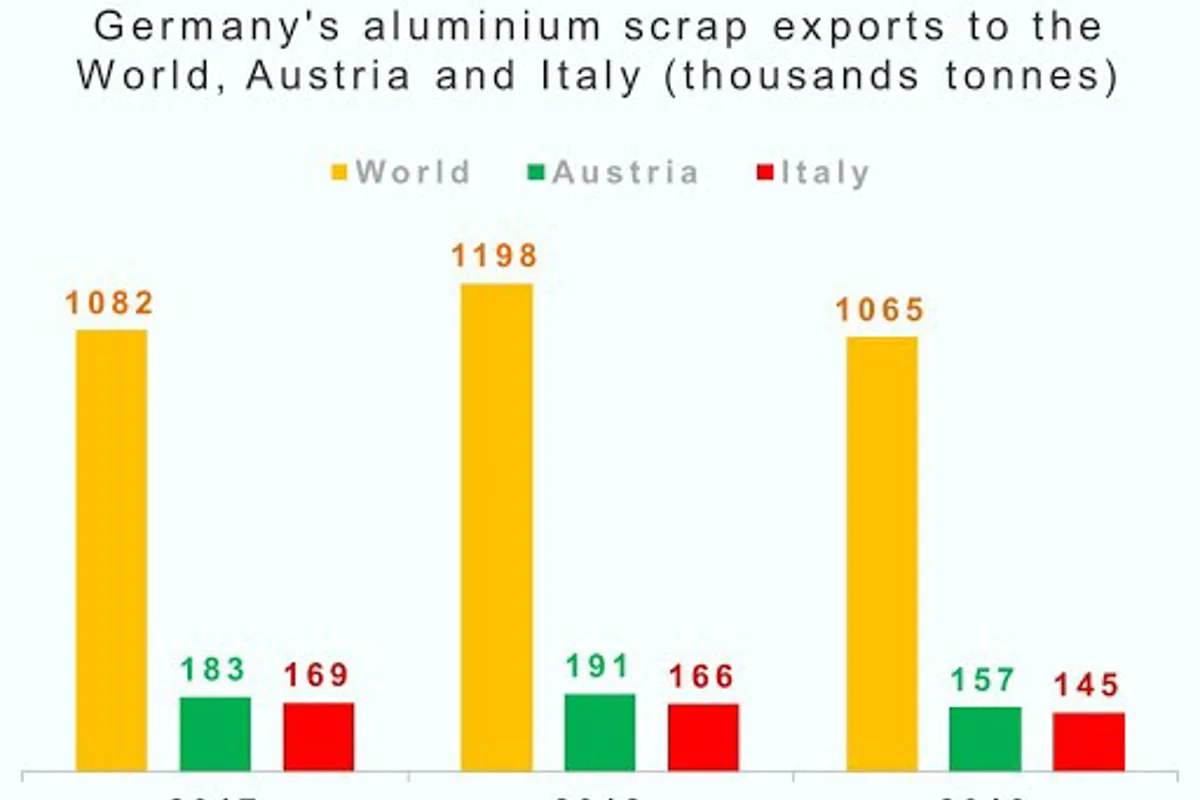 Germany’s total aluminium scrap exports to drop in 2019; shipments to Austria, Italy may stand low