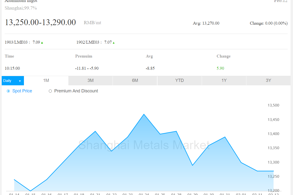 A00 aluminium ingot price in China shows restraint except at some major markets