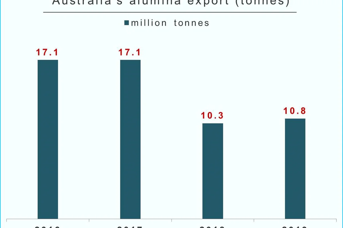 Australia’s alumina export likely to grow marginally in 2019: South Africa to top the importers list