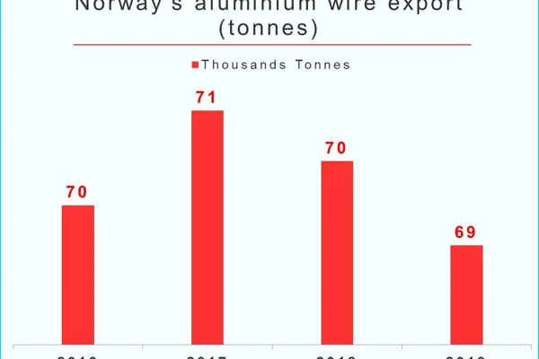 Norway’s aluminium wire exports volume to drop this year but not the revenue