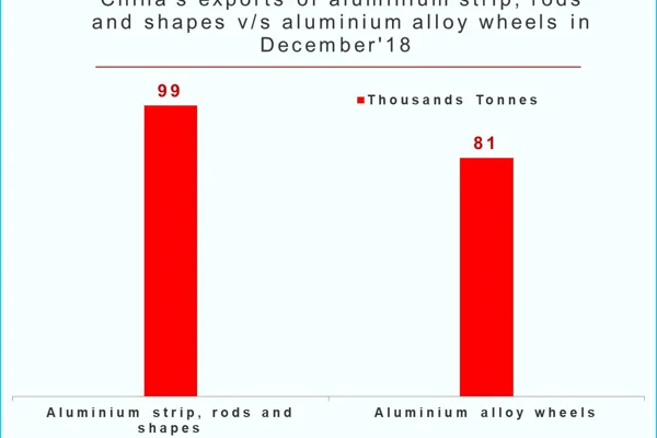 China’s December aluminium products exports grow on uncertainties over US-China trade tensions