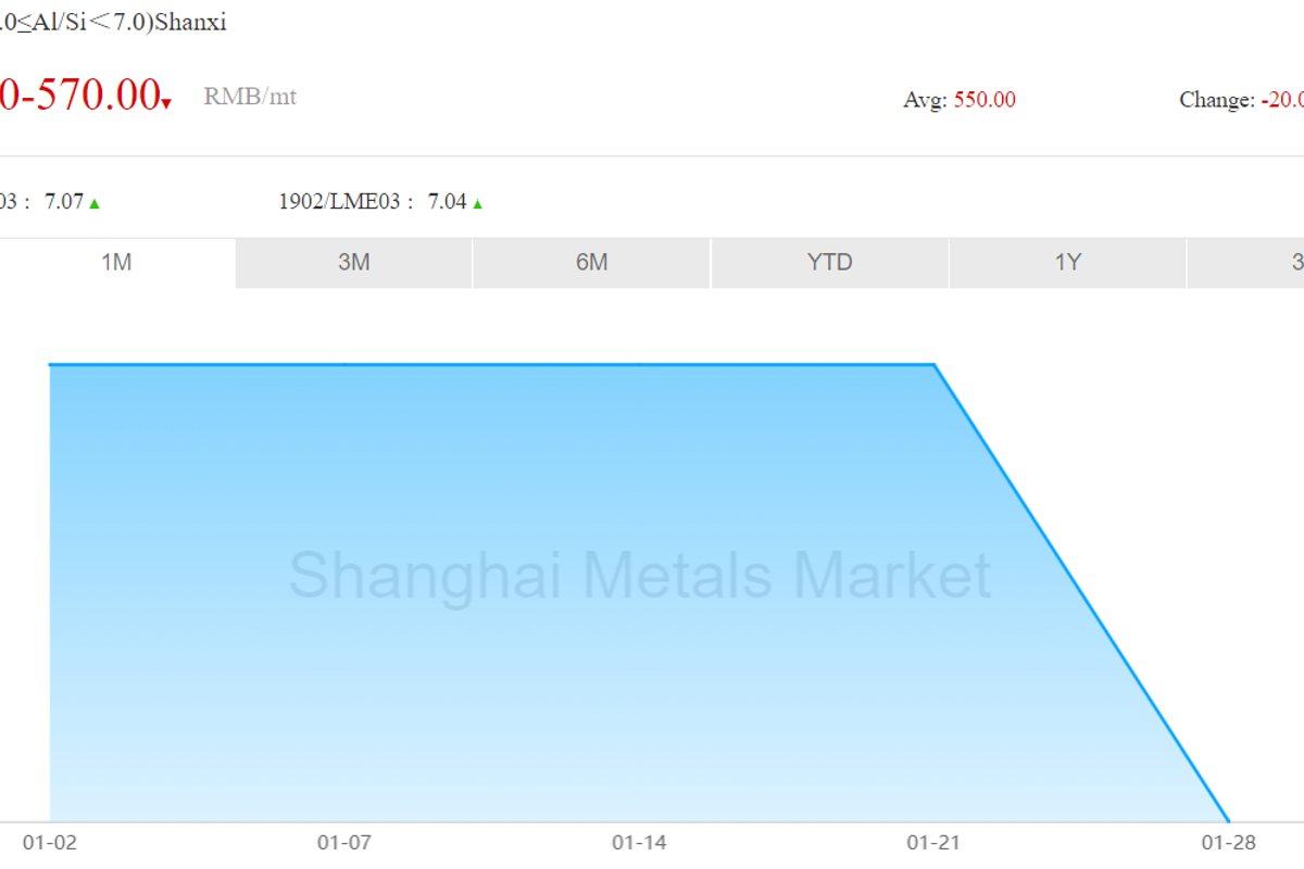Bauxite price in the spot Chinese market records a drop but ingot price registers back-to-back rise