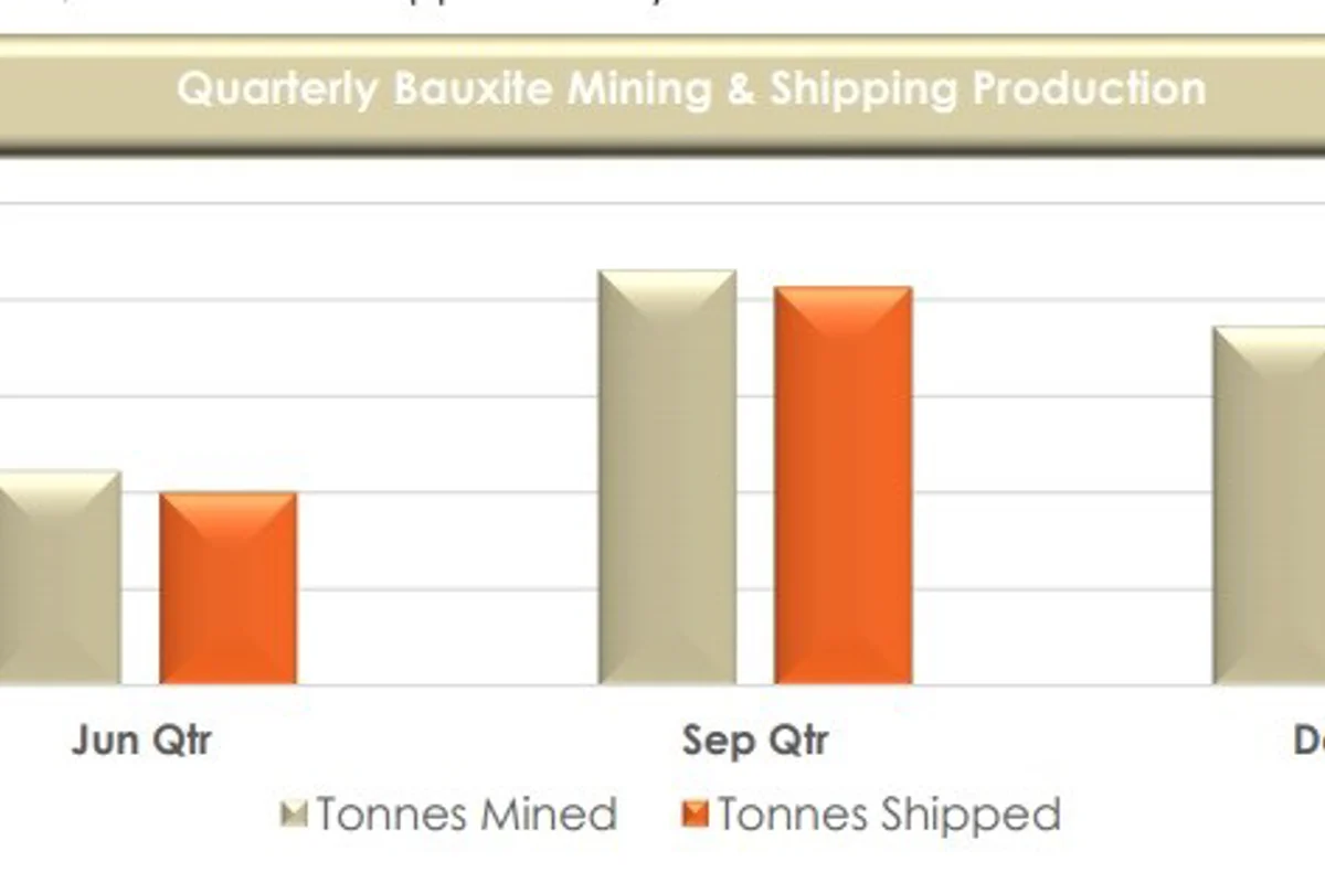 Metro Mining's Bauxite Hill mine reported 2 million WMT bauxite shipment to China in 2018