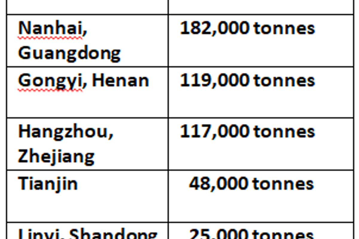 Chinese primary aluminium inventory registers a growth of 39,000 tonnes