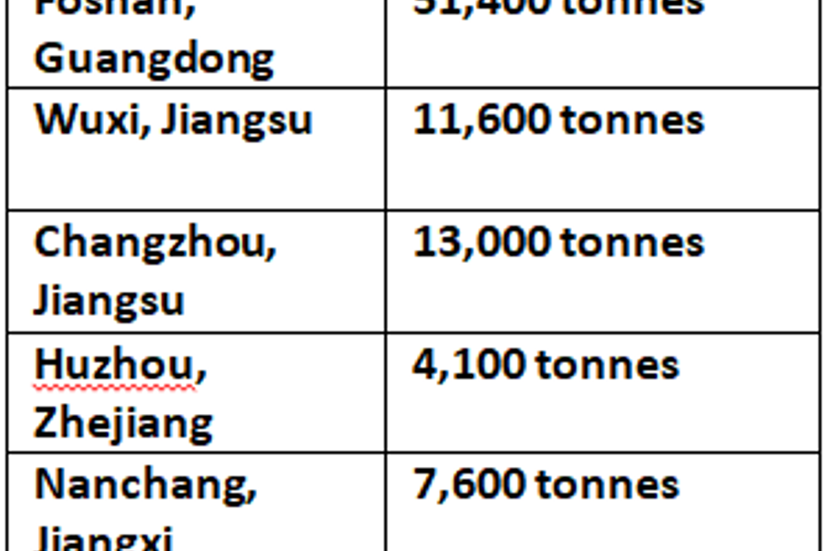 Aluminium billet stocks in China expanded 7,000 tonnes over the week