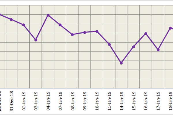 A stronger SHFE contract pushed LME aluminium to the month's highest last night; contract slips to US$1,896 per tonne