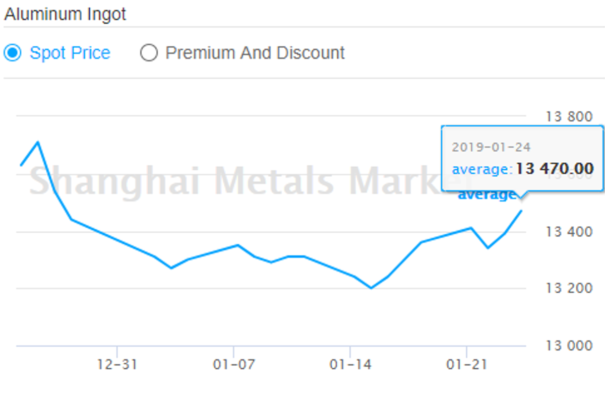 A00 aluminium ingot price increases further, aluminium alloy (A356) price up by RMB100/t