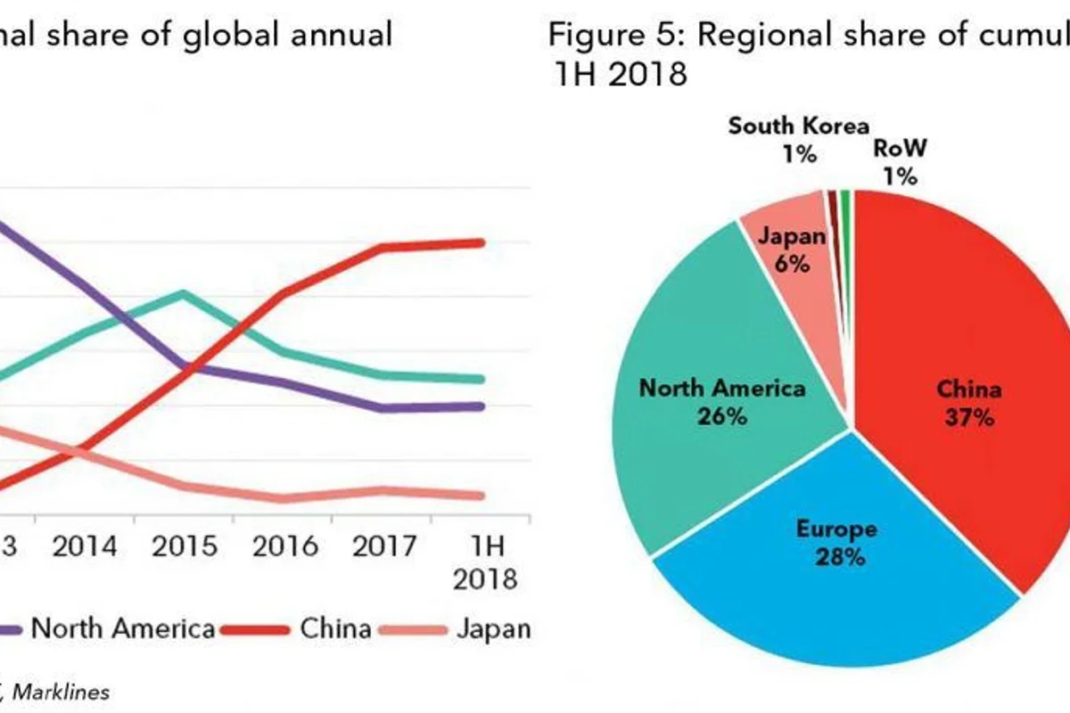 Recap 2018: The year saw unprecedented growth in EVs boosting aluminium demand