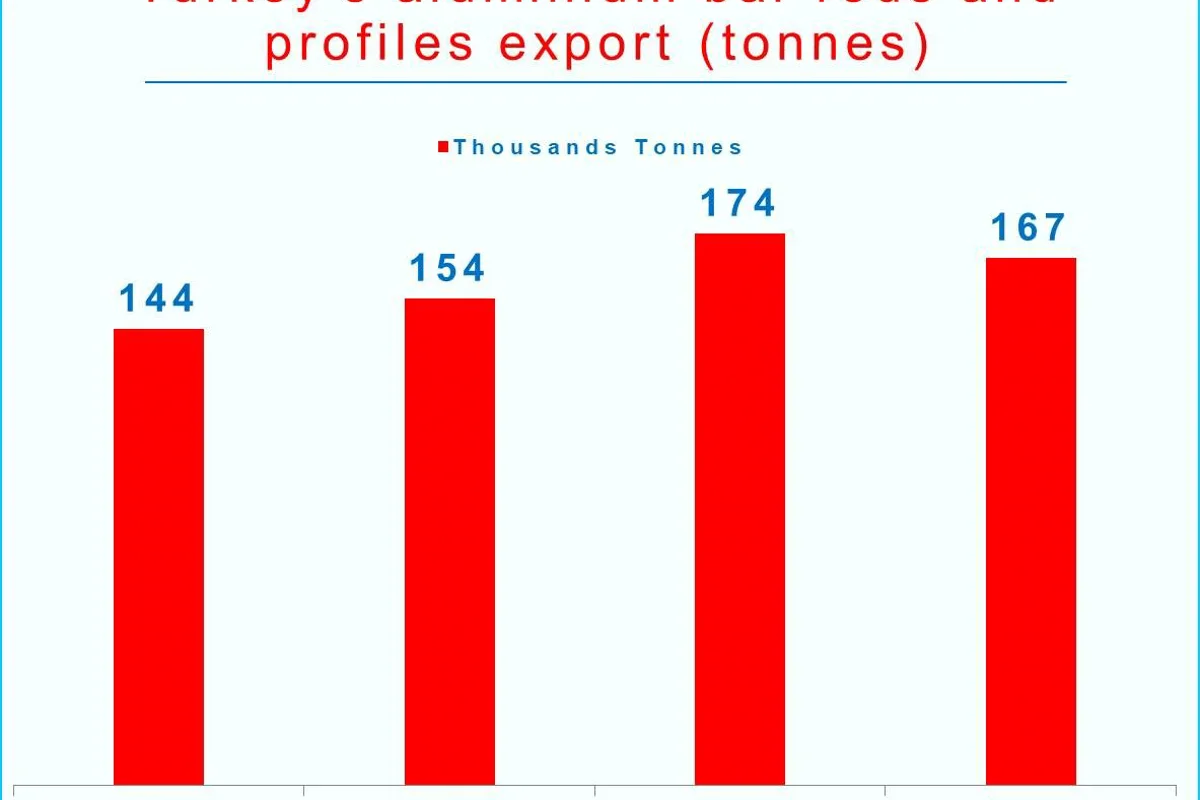 Turkey’s aluminium bar rods and profiles export may drop 4.4% in 2019 after past year-on-year rises