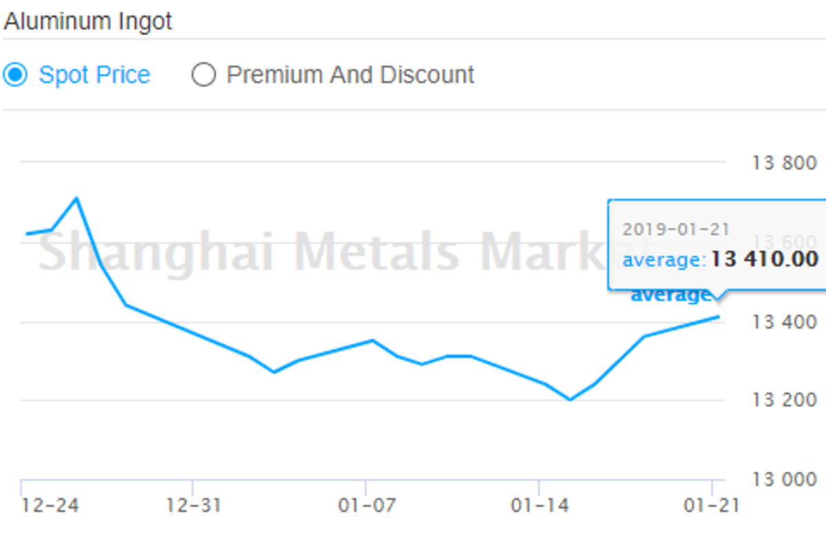 A00 aluminium ingot price climbs higher; aluminium alloy price up by RMB50/t