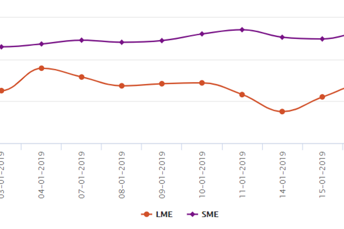 Weekly Recap: LME aluminium traded within a wide range over the week; SHFE continued flat trend on weak fundamentals
