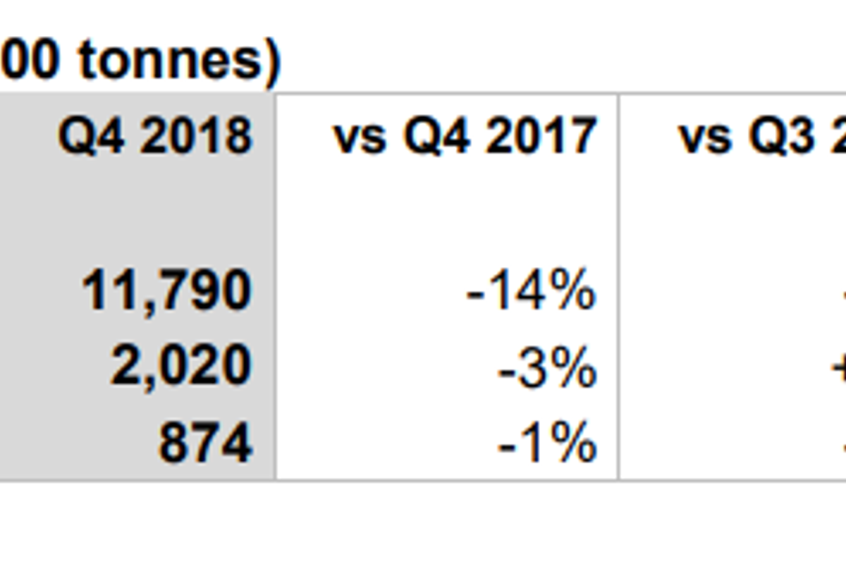 Rio Tinto reports 14% decline in bauxite production in Q4 2018