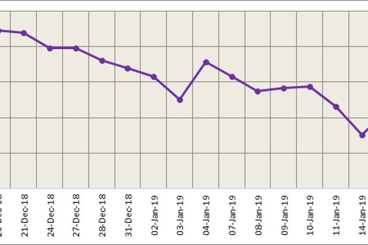 LME aluminium closed lower on Thursday but regained overnight; SHFE to find support at the five-day moving average