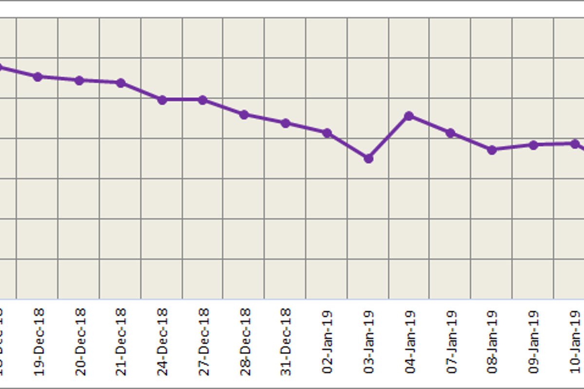 LME aluminium regained yesterday after five consecutive declines; SHFE trades weakly on lack of fundamentals