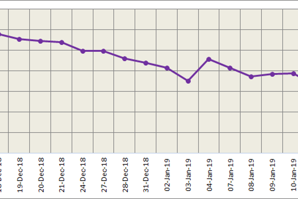 LME aluminium regained yesterday after five consecutive declines; SHFE trades weakly on lack of fundamentals