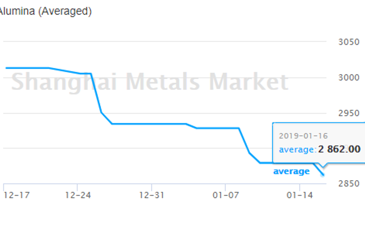 Alumina price in China registers a drop; A00 aluminium ingot prices rise after two consecutive falls