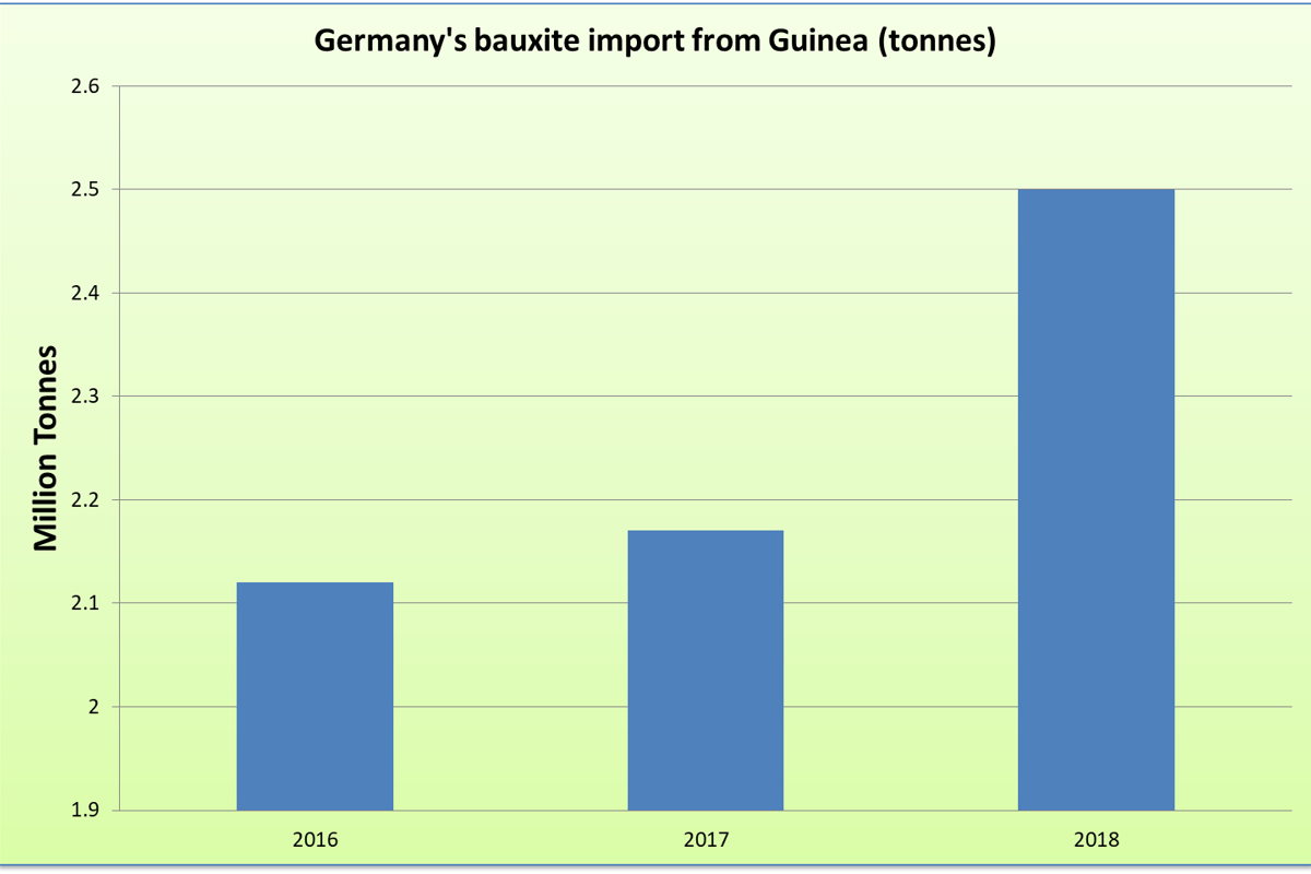 Germany’s bauxite imports from Guinea increase 15% Y-o-Y in 2018