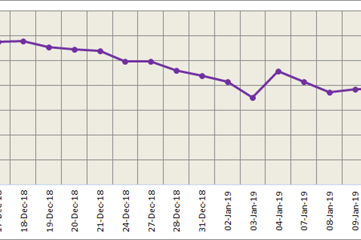 LME aluminium price extended declines during the European trading session