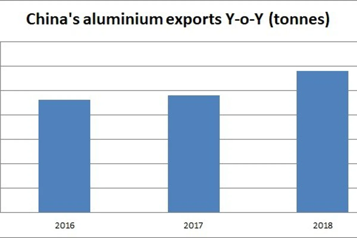 China’s aluminium (unwrought and products) exports rise 20.9% Y-o-Y in 2018 to a record high