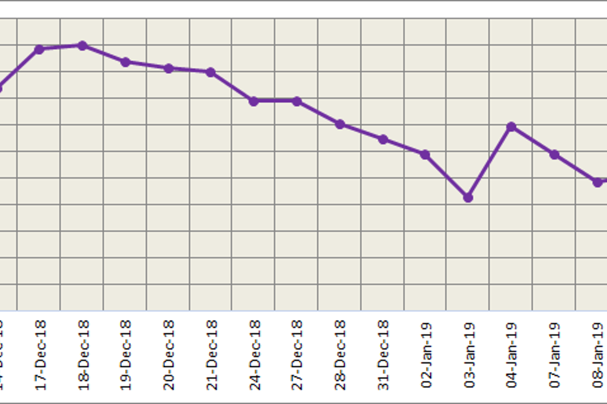 LME aluminium is likely to continue last week's downward trend today; SHFE to trade rangebound