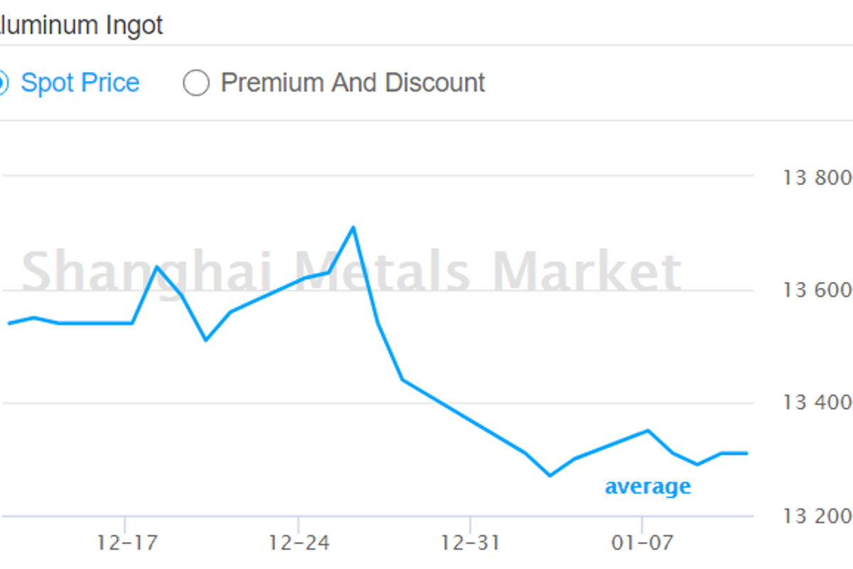 Chinese A00 aluminium ingot price shows restraint after more than week-long activities