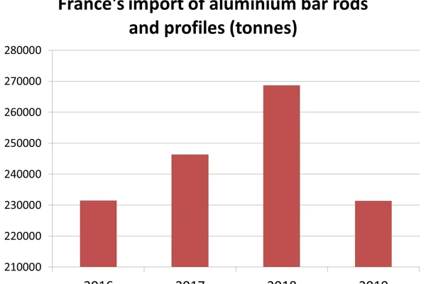 France’s import of aluminium bar rods and profiles to drop in 2019 after two consecutive YoY rises