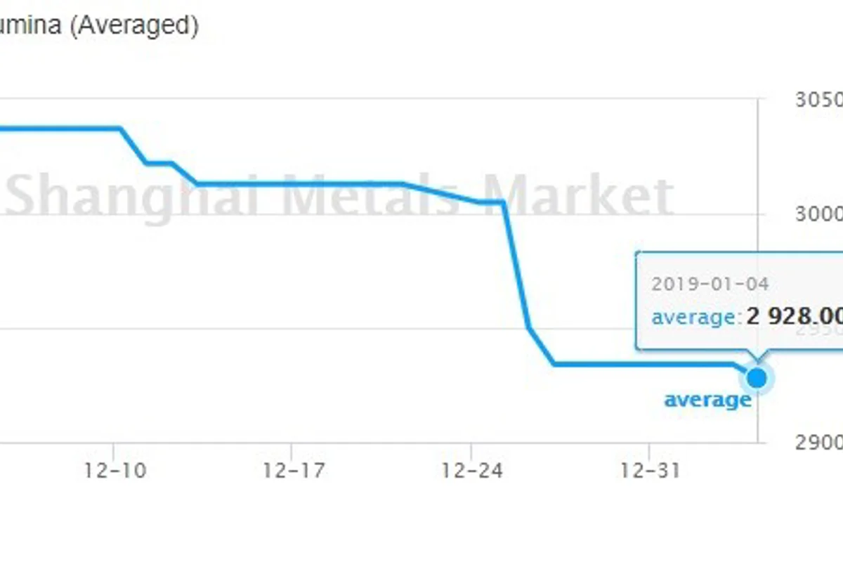 China aluminium market weekly summary; aluminium prices to remain under pressure on growing inventory and no cost support