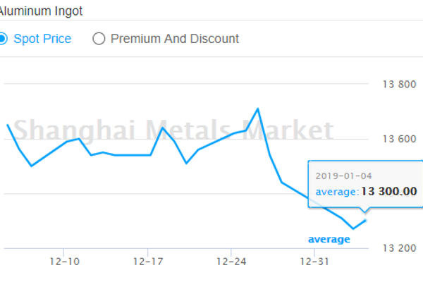 A00 aluminium ingot prices rise across all major markets in China; South market registers the highest