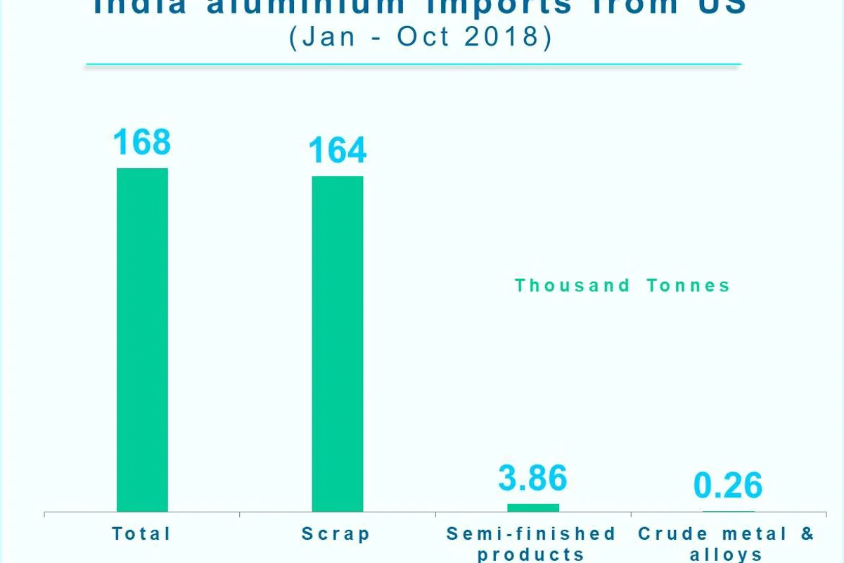 India’s aluminium imports including scrap from US jumps 158% YoY in January-October 2018