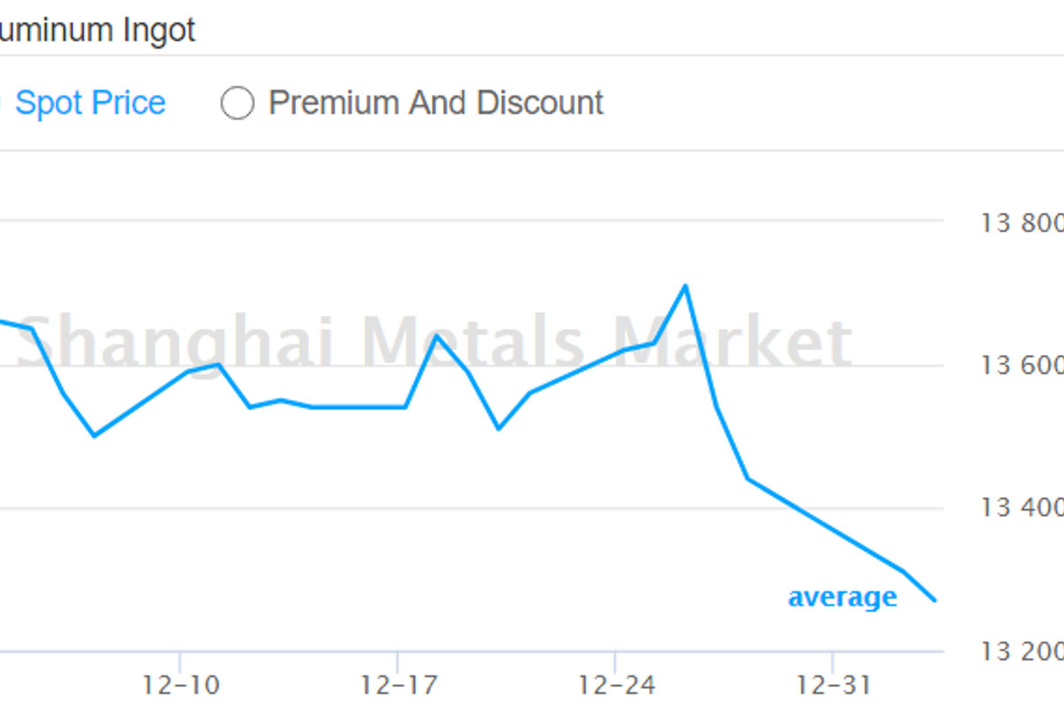 A00 aluminium ingot price extends its drop in China, but the input costs show no change