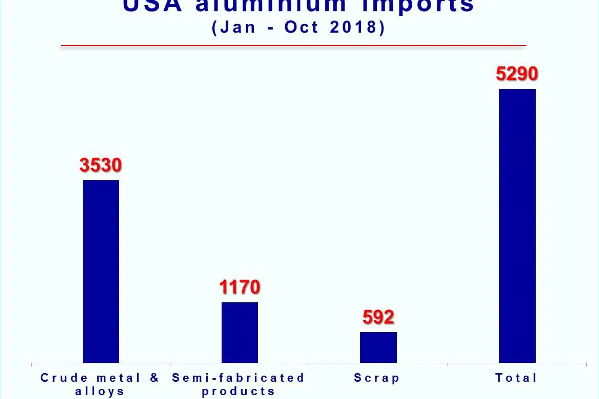 Aluminium, aluminium product imports by the USA extend decline in January -October 2018