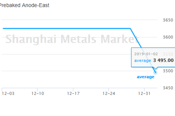 Weiqiao reduces prebaked anode price for January