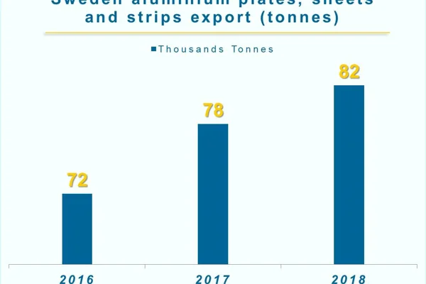 Sweden’s aluminium plates, sheets and strips export rise in 2018; Poland the top importer