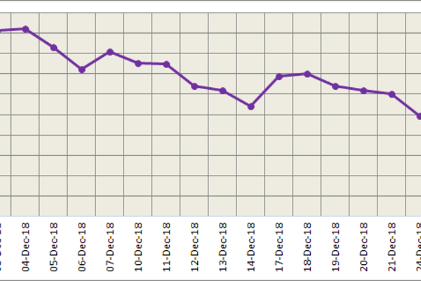 LME aluminium drops further on the last day of the year; SHFE remains closed