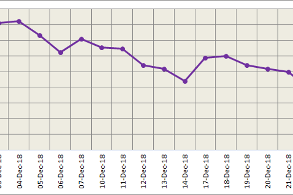 LME aluminium closed last week lower; a slow week ahead for LME & SHFE on holidays and lack of cost support