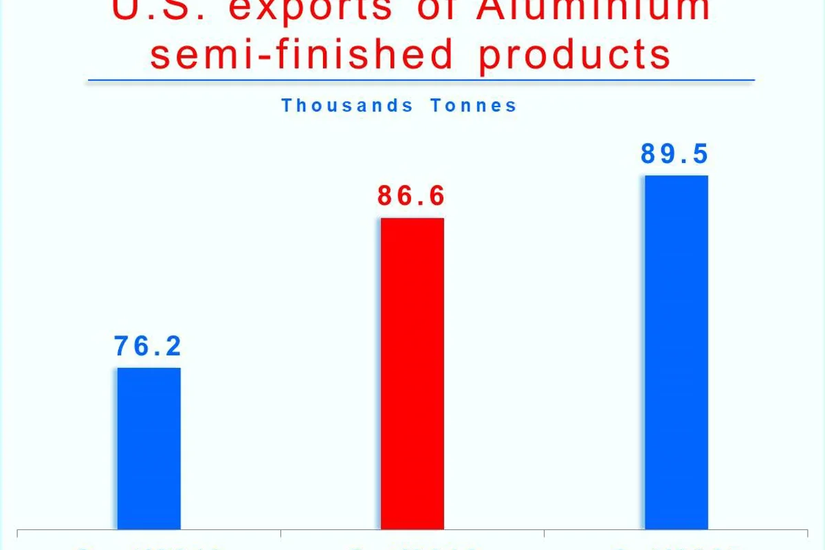 Aluminium semi-finished product exports by U.S. up 14% MoM in October, exports to Canada increase