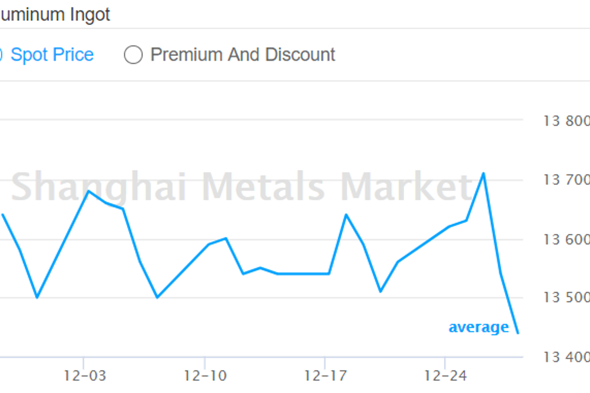 A00 aluminium ingot price extends drop across all Chinese markets; input costs show no change