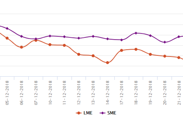 LME aluminium likely to recover today the losses made before the Christmas and Boxing day holidays; SHFE continues to trade lower