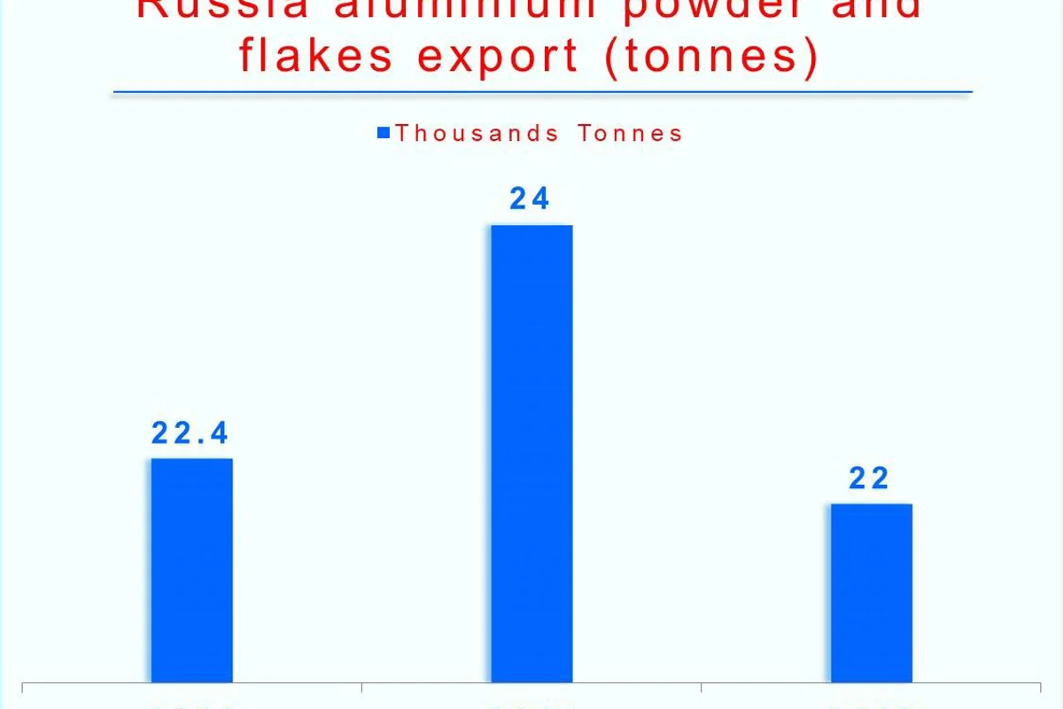 Russia aluminium powder and flakes exports to decline this year; Germany continues to remain top buyer