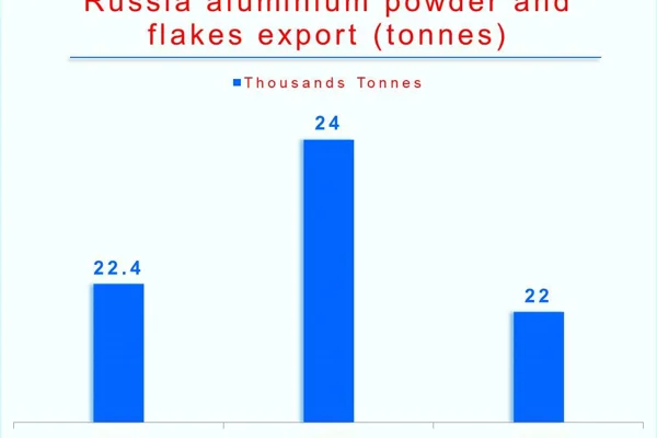 Russia aluminium powder and flakes exports to decline this year; Germany continues to remain top buyer