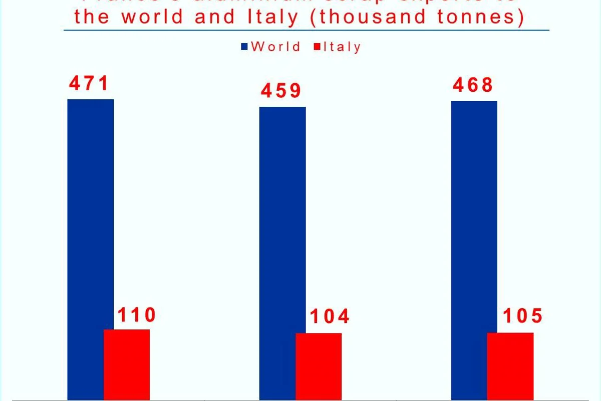 France’s aluminium scrap exports volume to Italy likely to rise this year, but revenue to record low